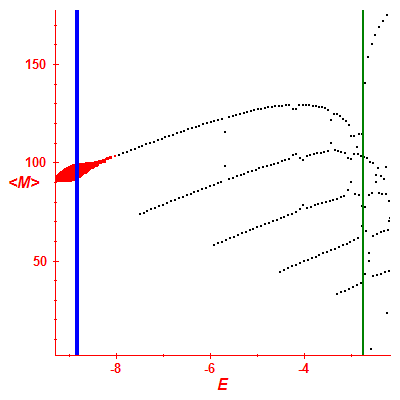Peres lattice <M>